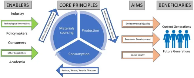 India Leads in Circular Economy, Emphasizes 3R Principles