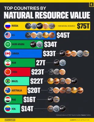 Top 10 Countries Rich in Natural Resources in 2024