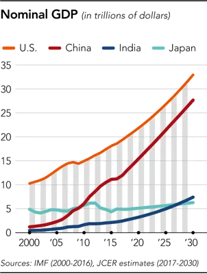 India's GDP Projected to Become Third-Largest by 2028: Morgan Stanley