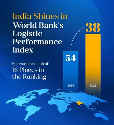 India's Rise in the World Bank's Logistics Performance Index 2023