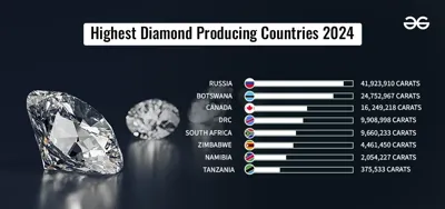 Top 10 Diamond-Producing Countries in 2024