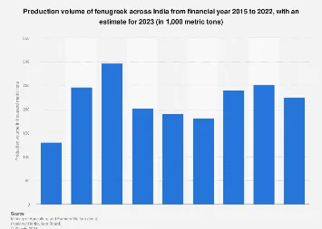 India's Fenugreek Production: Top Producing States and Key Facts