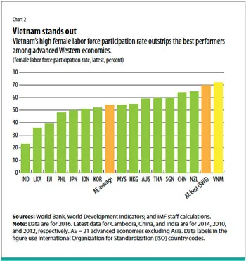 Rise in Female Labour Force Participation Rate in India: Economic Survey 2024-25