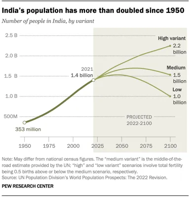India's Population Projections and Global Demographic Trends
