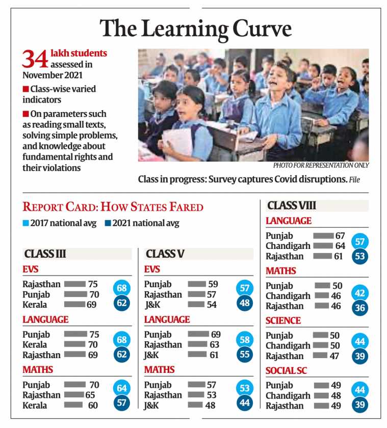 National Assessment Survey and its findings
