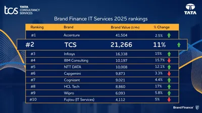 2025 Brand Finance IT Services Rankings: Indian Tech Leaders Shine Globally