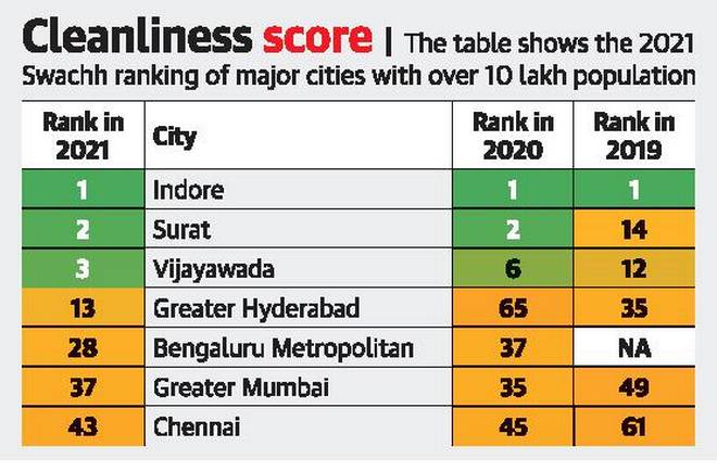 Swachh Survekshan Awards, 2021