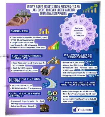 Understanding India's National Monetisation Pipeline (NMP) Achievements in FY24