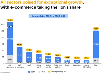 The Growth of India's Internet Economy and E-commerce Sector