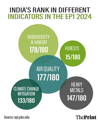 India's Environmental Performance Index 2024: Challenges and Progress