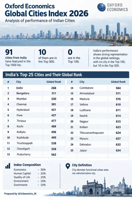 Delhi Ranks Highest Among Indian Cities in 2026 Oxford Economics Global Cities Index