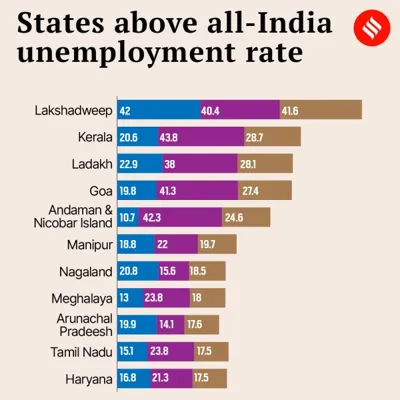 Chhattisgarh Ranks 5th in Low Unemployment: Key Insights