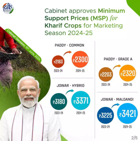 Union Cabinet gives go-ahead to increase MSP of 14 kharif crops