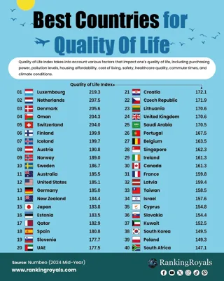Top 10 Countries with the Best Quality of Life in 2024