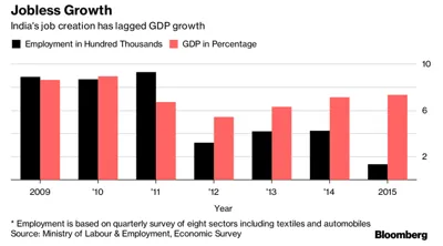Significant Employment Growth in India: 2016-17 to 2022-23
