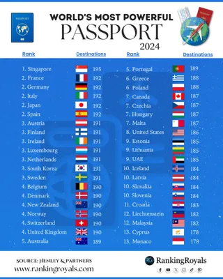 The Most Powerful Passports in the World 2024: A Comprehensive Guide