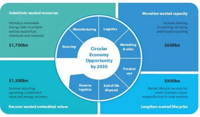India's Circular Economy: $2 Trillion Market and 10 Million Jobs by 2050