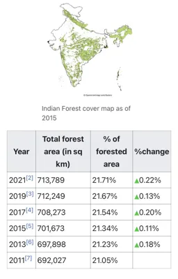 Understanding India's Forest Cover: Insights from the India State of Forest Report 2021