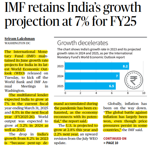 IMF retains India’s growth projection at 7% for FY25