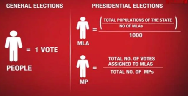 The Process Of Electing India S President The Process Of Electing India S President