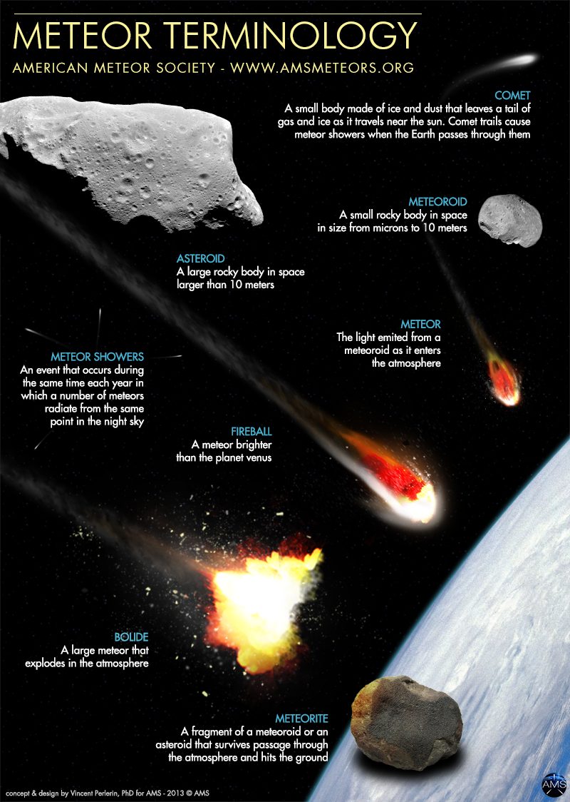 Many Meteoroid What is Leonids Meteor Shower?