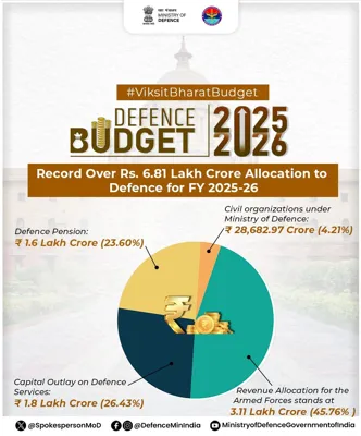 Defence Budget 2025-26: Key Highlights and Analysis