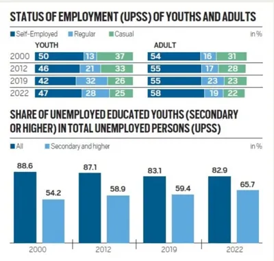 Top 10 Indian States with the Highest Unemployment Rates in 2024