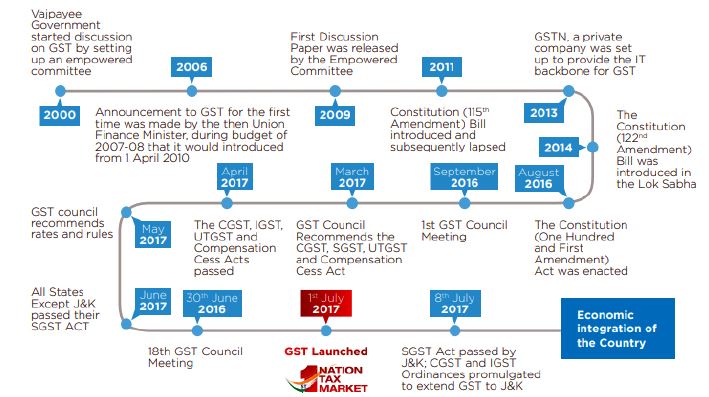 The status of GST compensation dues