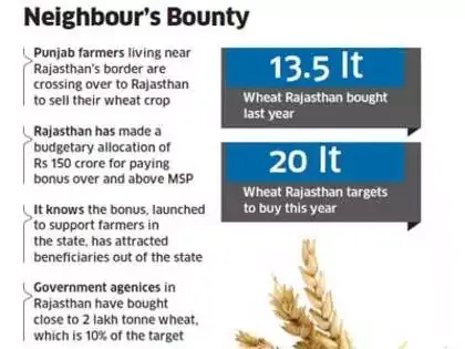 Rajasthan Announces Bonus Payments for Farmers Under MSP Scheme
