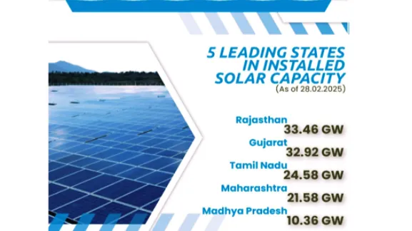 Rajasthan Leads India in Solar Power Growth with 22.63 GW Capacity