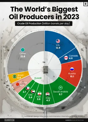 Top Oil Producing Countries in the World 2024