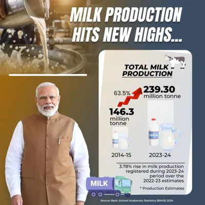 India's Milk Production Hits Record High in 2023-24