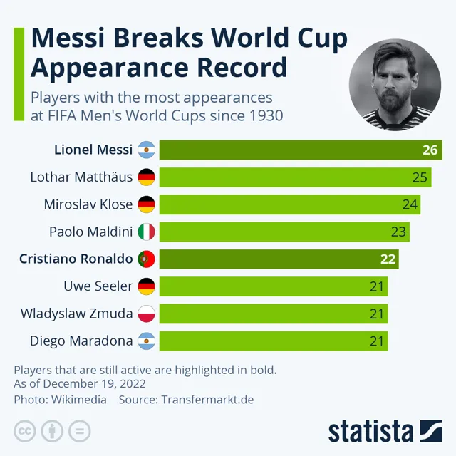 Players with the Most FIFA World Cup Appearances
