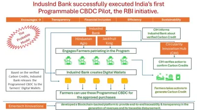 IndusInd Bank Launches Innovative CBDC Pilot Program for Agricultural Finance