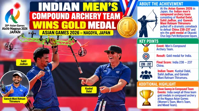 India Wins Gold in Men's Compound Team Event at Asian Games