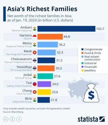 Asia's Wealthiest Families: Shaping the Global Economy in 2025
