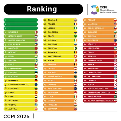 भारत का जलवायु परिवर्तन प्रदर्शन सूचकांक (CCPI) 2025