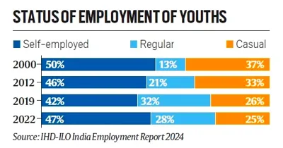 India Employment Report 2024: Key Insights and Challenges
