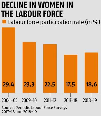 Declining 'unprotected' female workforce