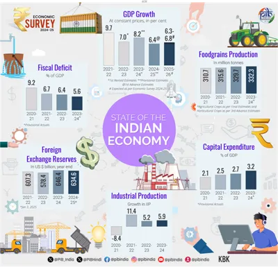 Economic Survey 2024-25: Key Insights and Analysis