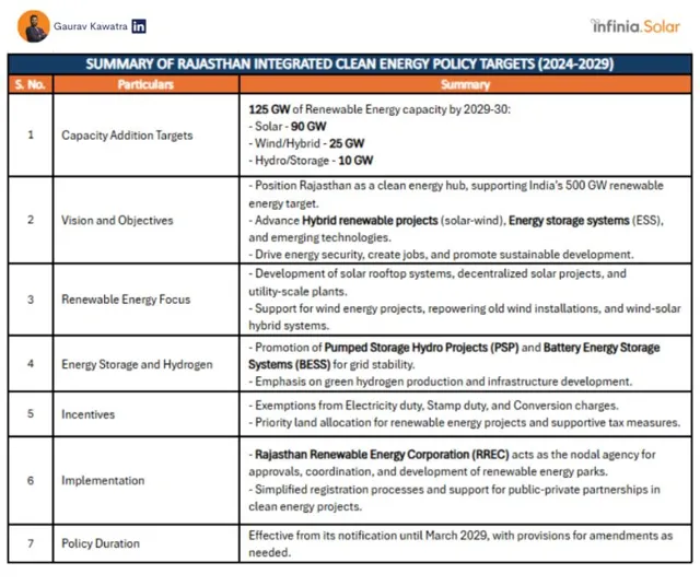 Rajasthan Announces Comprehensive Climate Change and Sustainability Initiatives for 2030