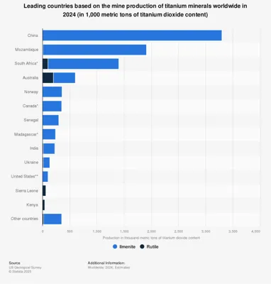 Global Titanium Production: Key Insights and China's Dominance
