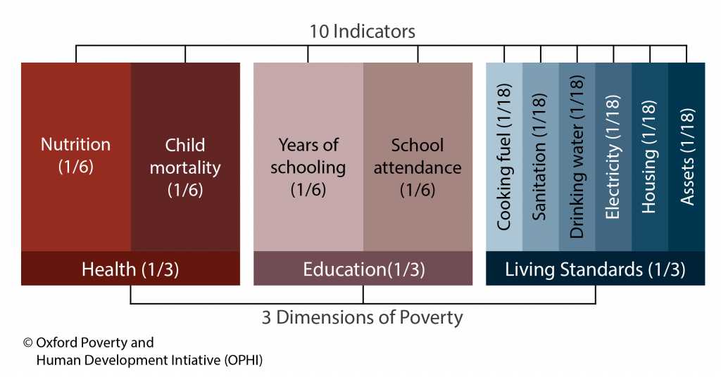 Global Multidimensional Poverty Index 2021