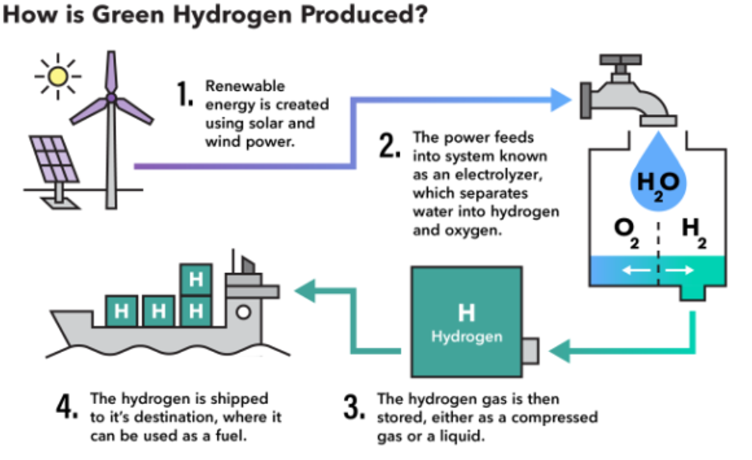 Green hydrogen: Is it fuel of the future?