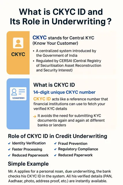 सीकेवाईसी (CKYC): भारत की केंद्रीय नो योर कस्टमर (Central Know Your Customer) प्रणाली को समझें।