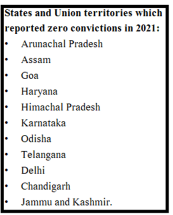 Only 16% of human trafficking cases in 2021 saw convictions : NCRB data