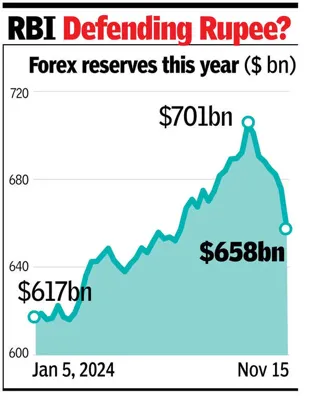 RBI's Record Forex Intervention in November 2024 to Stabilize the Rupee