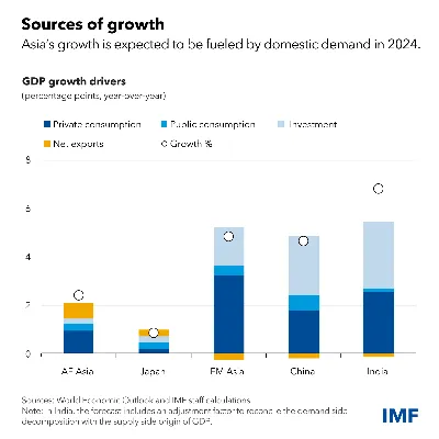 India's Economic Growth and Inflation Outlook for 2024