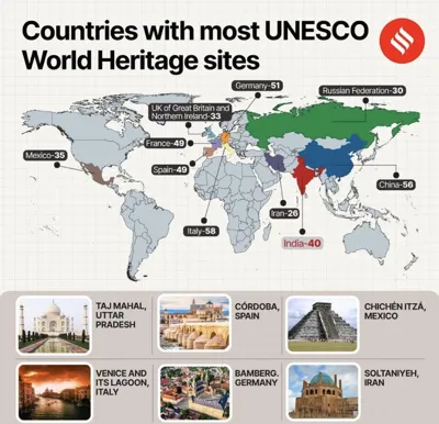 Countries with the Most UNESCO World Heritage Sites