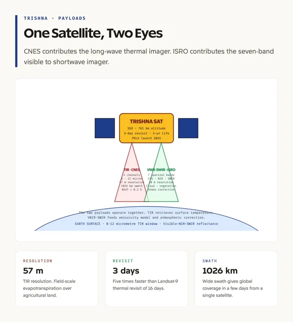 ISRO and CNES Collaborate on TRISHNA Earth Observation Satellite